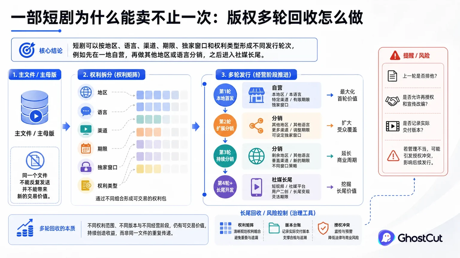 短剧版权多轮回收围绕“短剧可以按地区、语言、渠道、期限、独家窗口和权利类型形成不同发行轮次，例如先在一地自营，再做其他地区或语言分销，之后进入社媒长尾。”形成核心关系