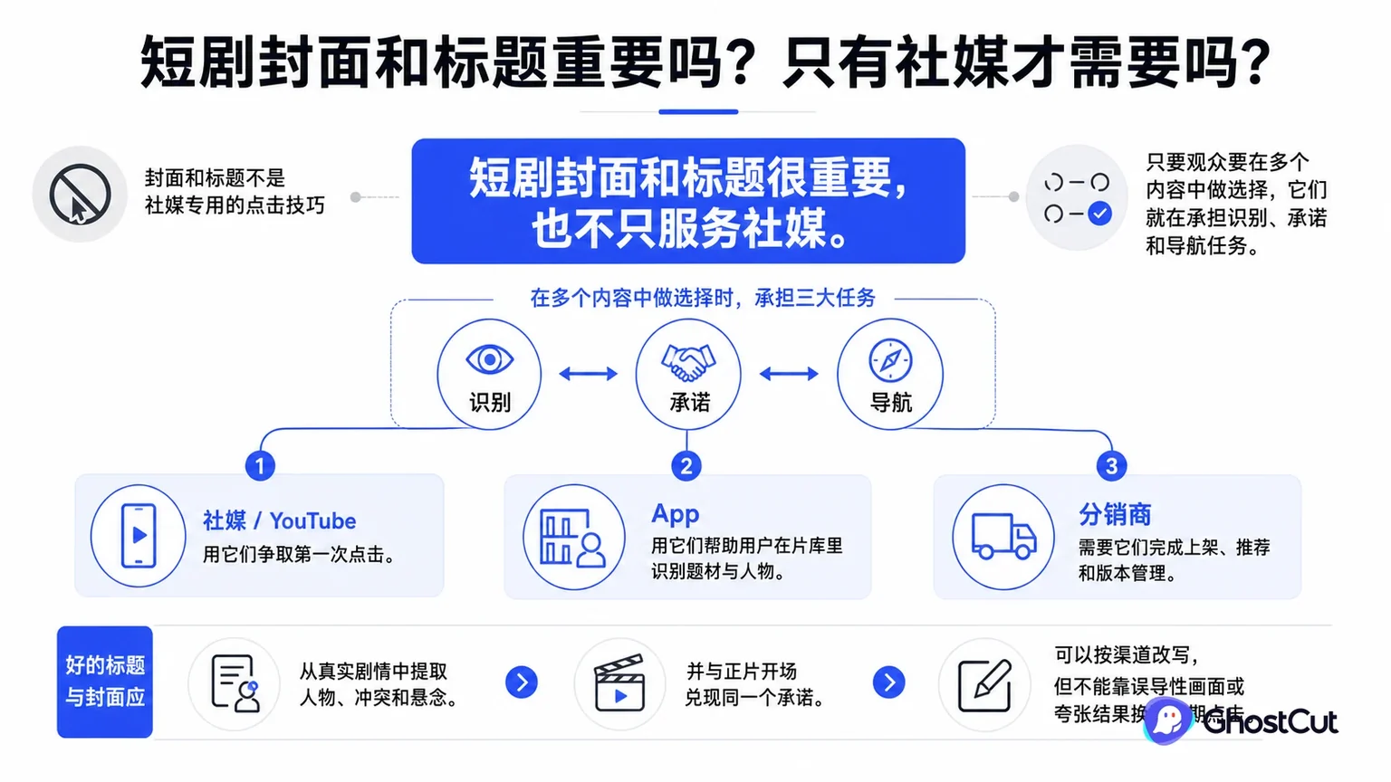 短剧标题与封面围绕“短剧封面和标题很重要，也不只服务社媒。”形成核心关系