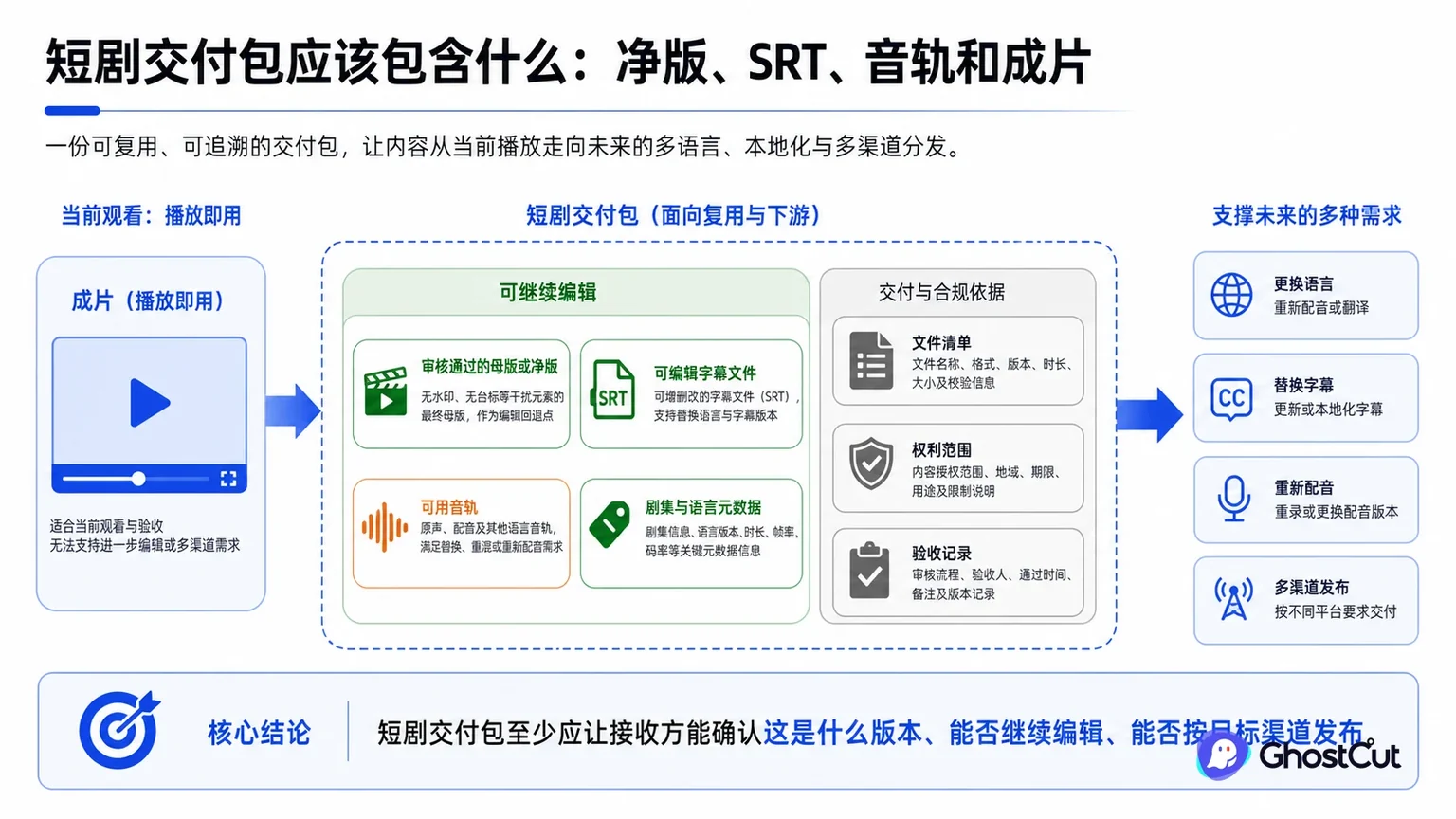 短剧交付包围绕“短剧交付包至少应让接收方能确认这是什么版本、能否继续编辑、能否按目标渠道发布。”形成核心关系