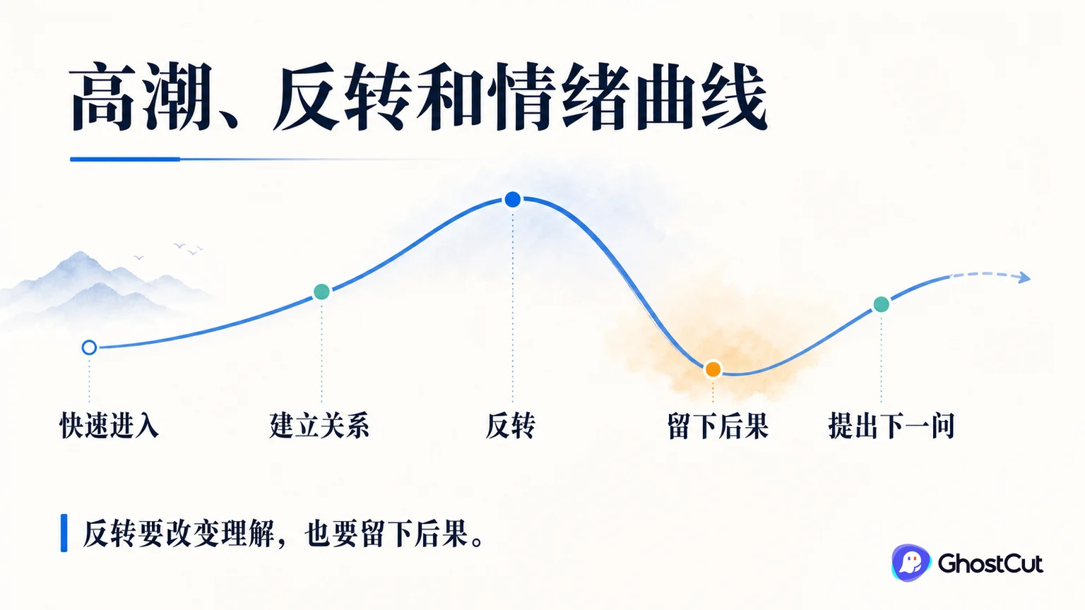 短剧情绪曲线围绕“短剧容易形成连续观看，是因为它用较低的单集时间成本迅速建立冲突，再通过信息差、关系变化和后果把下一集变成一个具体问题。”形成核心关系