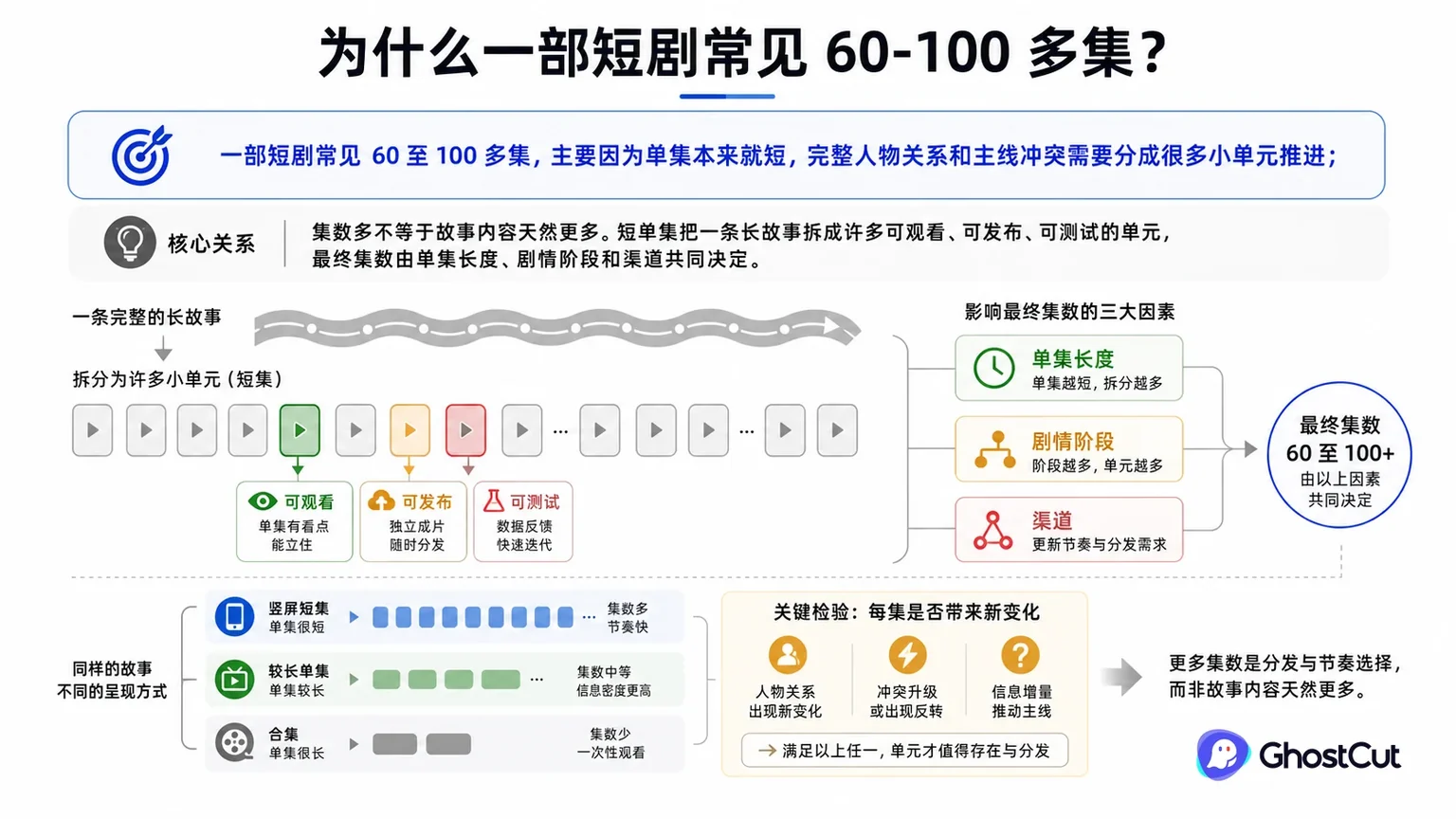 短剧整剧集数围绕“一部短剧常见 60 至 100 多集，主要因为单集本来就短，完整人物关系和主线冲突需要分成很多小单元推进；”形成核心关系