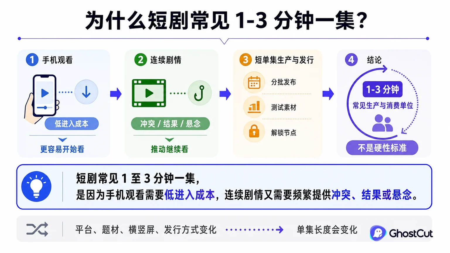 短剧单集长度围绕“短剧常见 1 至 3 分钟一集，是因为手机观看需要低进入成本，连续剧情又需要频繁提供冲突、结果或悬念。”形成核心关系