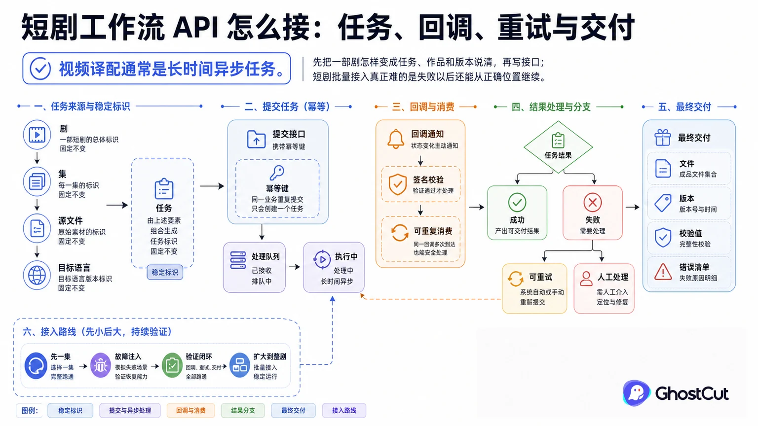 视频译配 API、异步任务的文章总览图