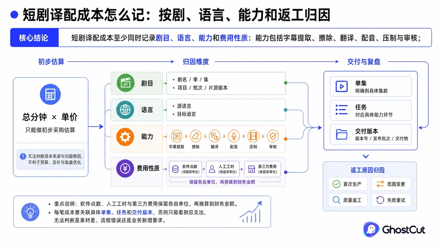 短剧译配成本归因围绕“短剧译配成本至少同时记录剧目、语言、能力和费用性质：能力包括字幕提取、擦除、翻译、配音、压制与审核；”形成核心关系