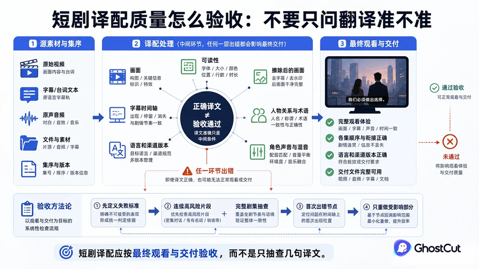 短剧译配验收、质量标准围绕“短剧译配应按最终观看与交付验收，而不是只抽查几句译文。”形成核心关系