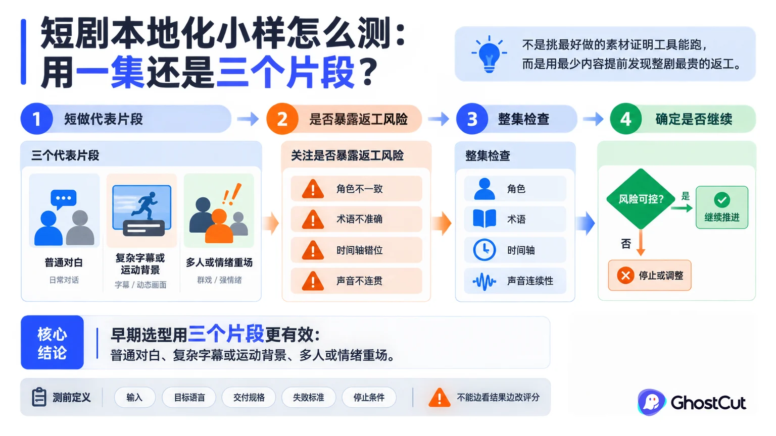 短剧本地化小样怎么测：用一集还是三个片段？的核心流程与关键关系示意图