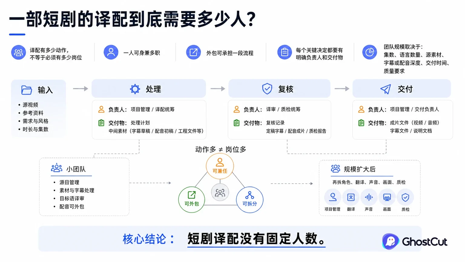 短剧译配团队围绕“短剧译配没有固定人数。”形成核心关系