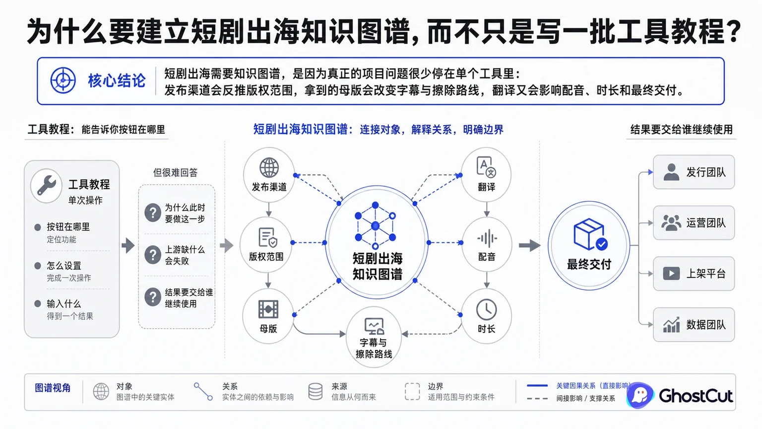 短剧出海知识图谱围绕“短剧出海需要知识图谱，是因为真正的项目问题很少停在单个工具里：发布渠道会反推版权范围，拿到的母版会改变字幕与擦除路线，翻译又会影响配音、时长和最终交付。”形成核心关系