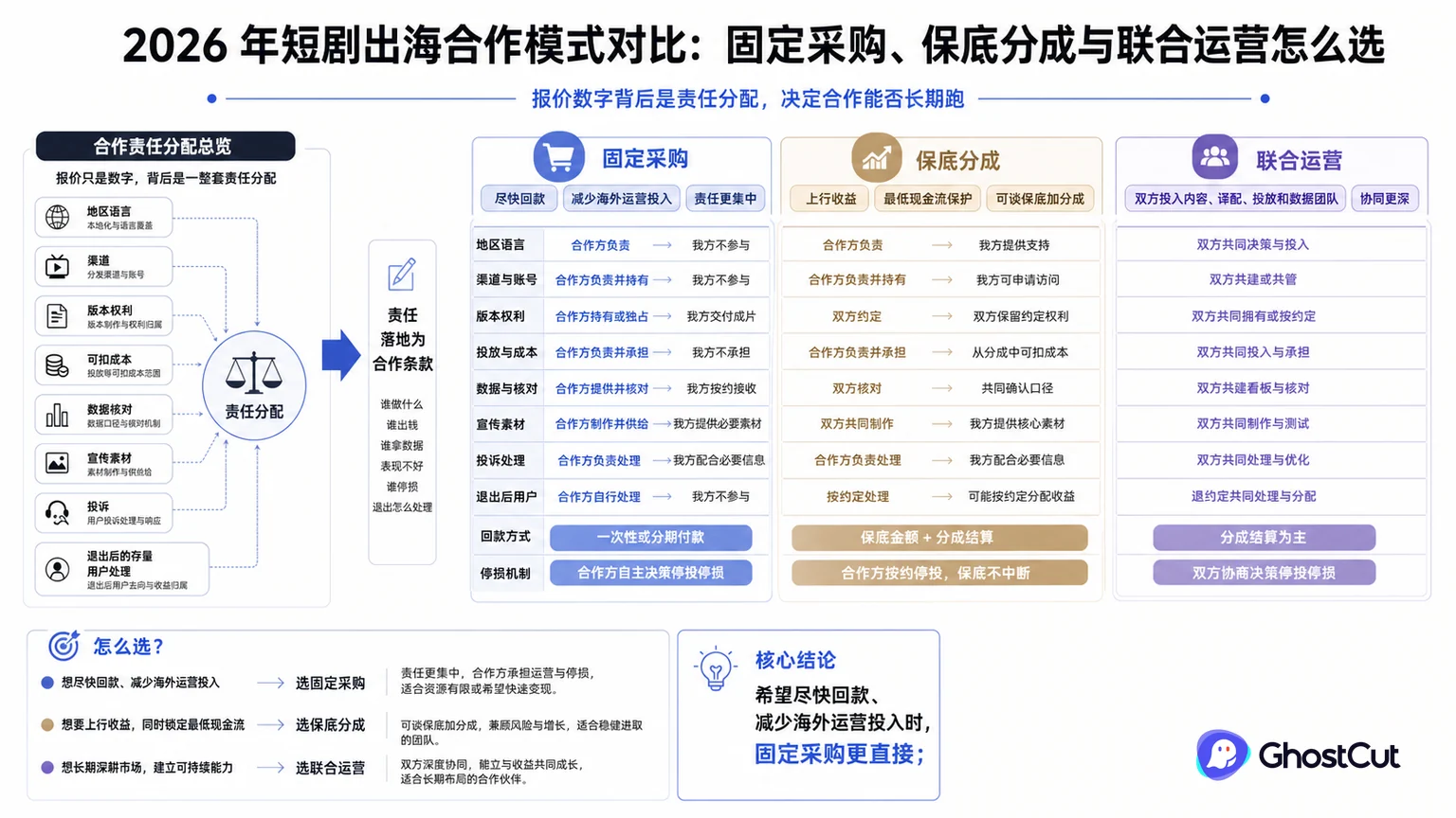 短剧出海合作模式对比：固定采购、保底分成与联合运营怎么选的核心流程与关键关系示意图