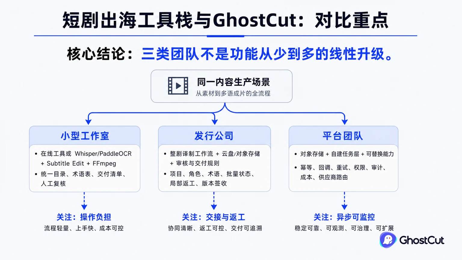短剧出海工具栈对比：小型工作室、发行公司和平台分别需要什么正文重点流程与判断示意图