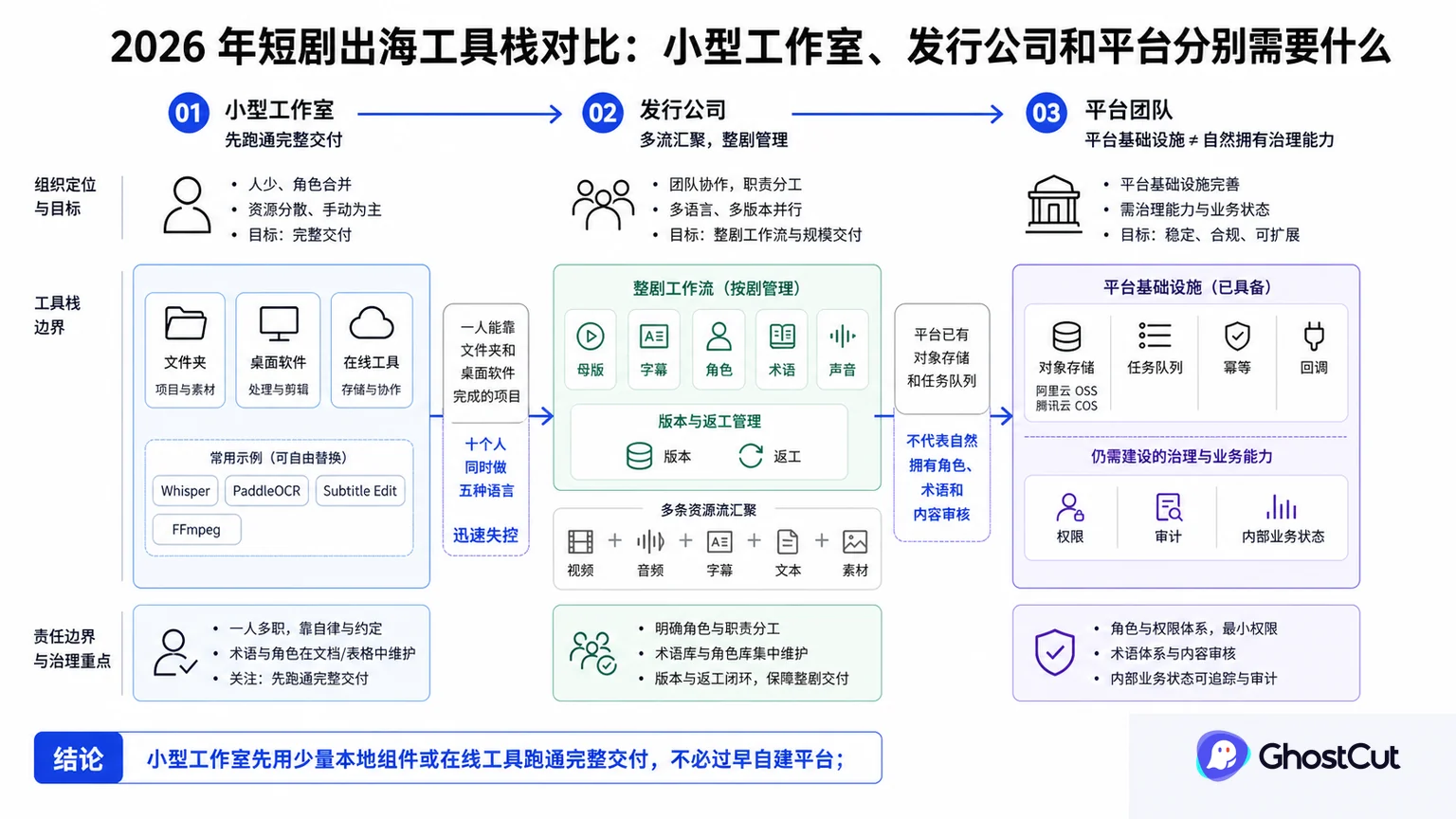短剧出海工具栈对比：小型工作室、发行公司和平台分别需要什么的核心流程与关键关系示意图