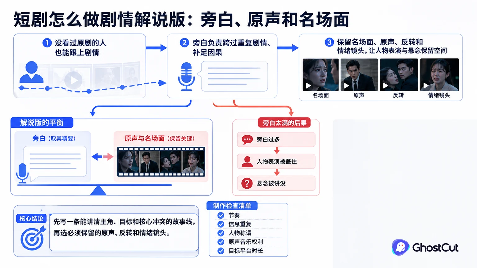 短剧怎么做剧情解说版：旁白、原声和名场面的核心流程与关键关系示意图