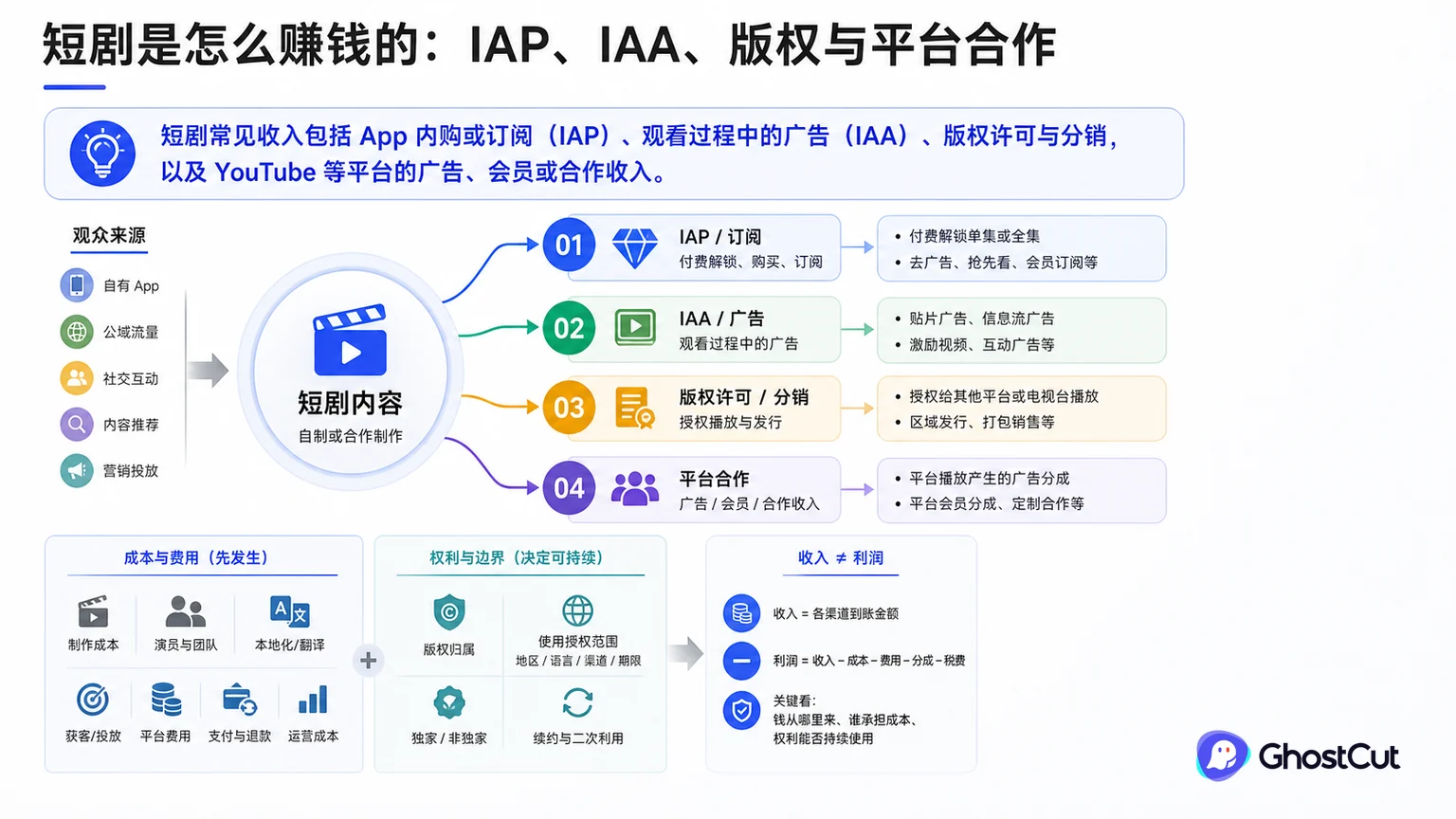 短剧收入模式围绕“短剧常见收入包括 App 内购或订阅（IAP）、观看过程中的广告（IAA）、版权许可与分销，以及 YouTube 等平台的广告、会员或合作收入。”形成核心关系