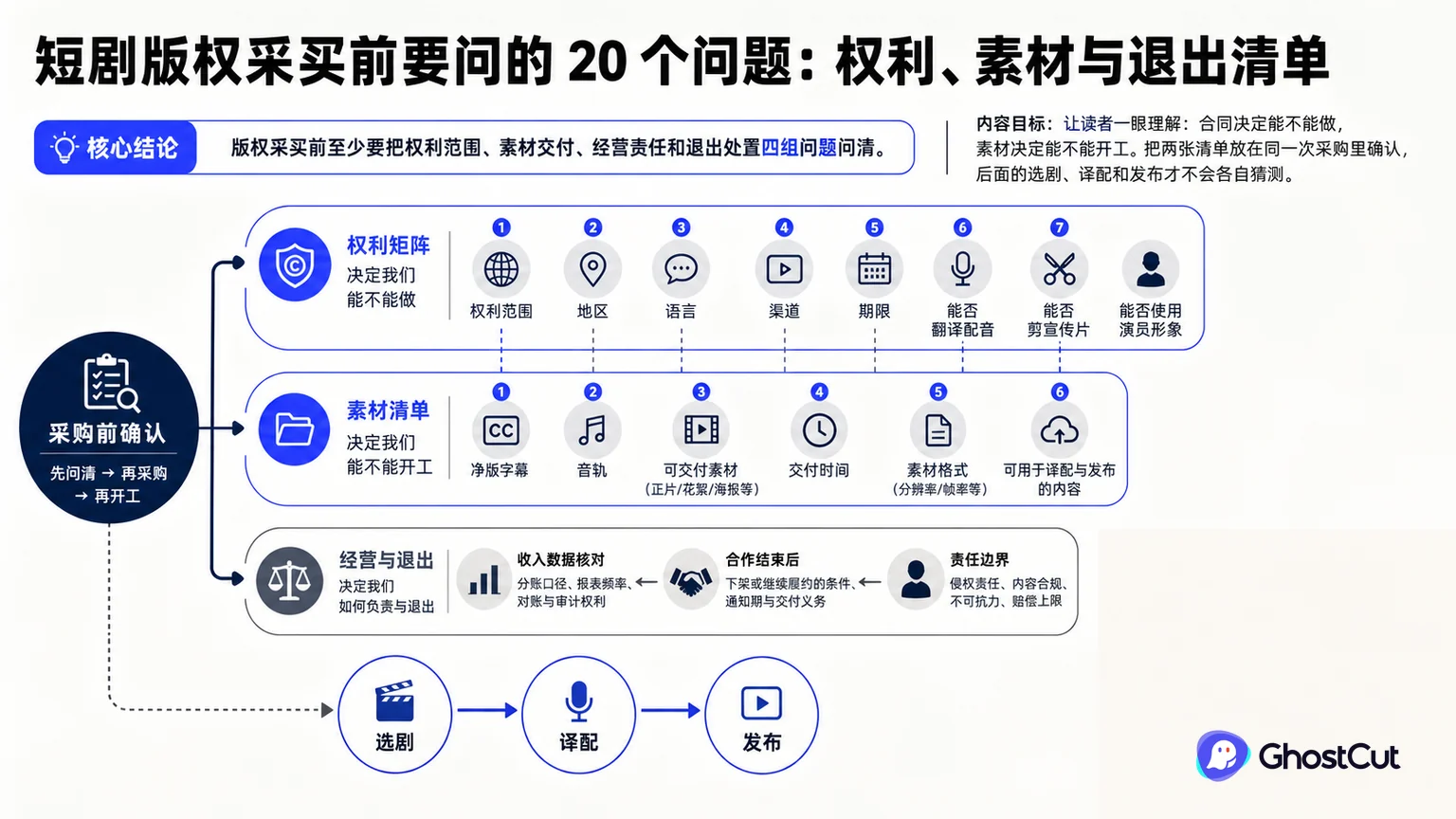 短剧版权采购、权利矩阵的文章总览图