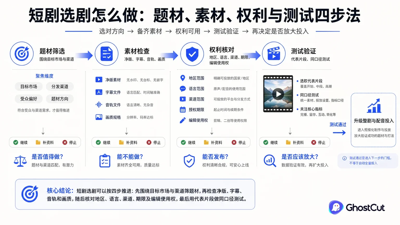 短剧选剧流程围绕“短剧选剧可以按四步推进：先围绕目标市场与渠道筛题材，再检查净版、字幕、音轨和画质，随后核对地区、语言、渠道、期限及编辑使用权，最后用代表片段做同口径测试。”形成核心关系