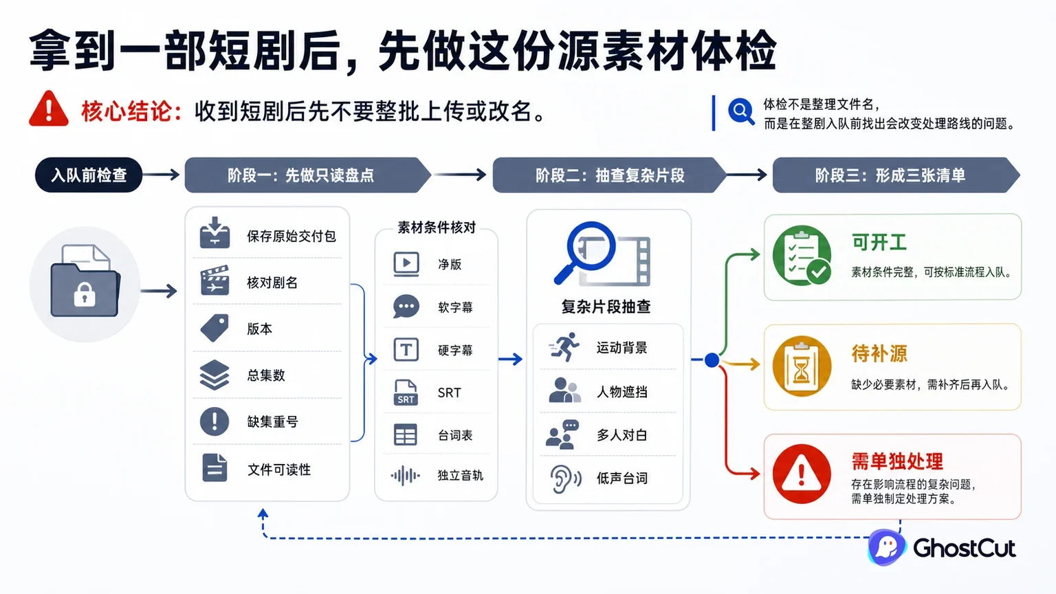 短剧源素材体检围绕“收到短剧后先不要整批上传或改名。”形成核心关系