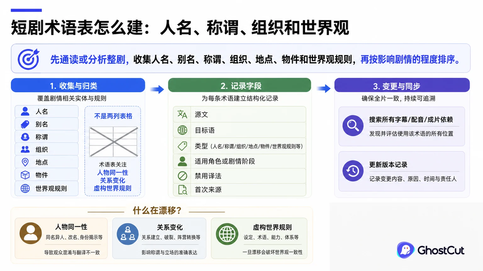 短剧术语表、人名、称谓围绕“先通读或分析整剧，收集人名、别名、称谓、组织、地点、物件和世界观规则，再按影响剧情的程度排序。”形成核心关系