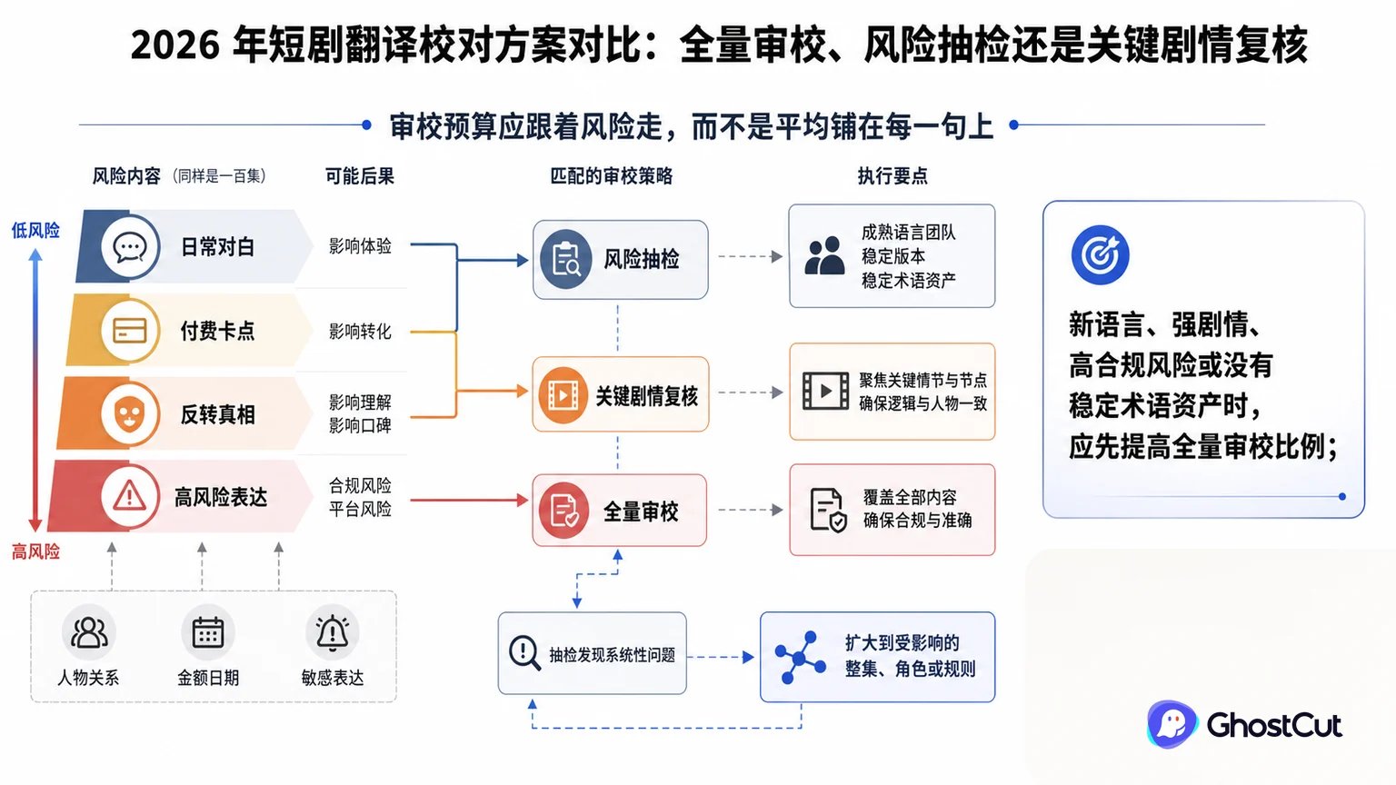 短剧翻译校对方案对比：全量审校、风险抽检还是关键剧情复核的核心流程与关键关系示意图