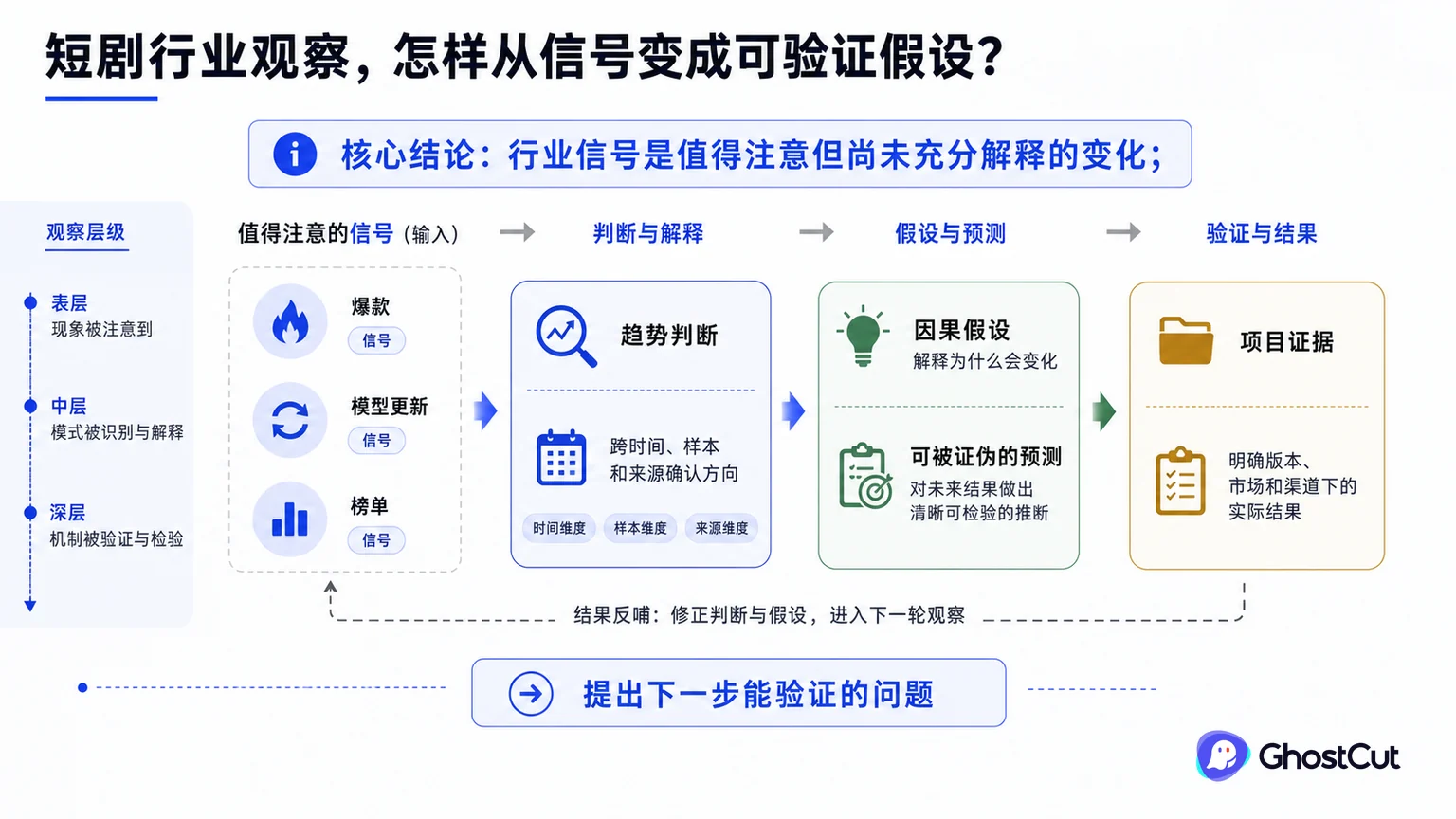 行业信号、趋势判断、因果假设围绕“行业信号是值得注意但尚未充分解释的变化；”形成核心关系