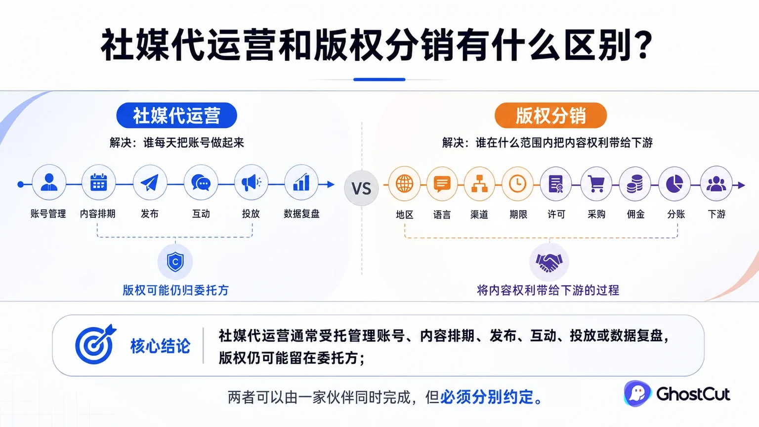 社媒代运营与版权分销围绕“社媒代运营通常受托管理账号、内容排期、发布、互动、投放或数据复盘，版权仍可能留在委托方；”形成核心关系