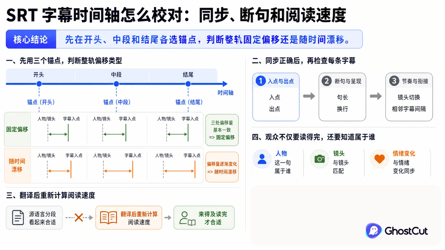 SRT 校对、字幕阅读速度的文章总览图