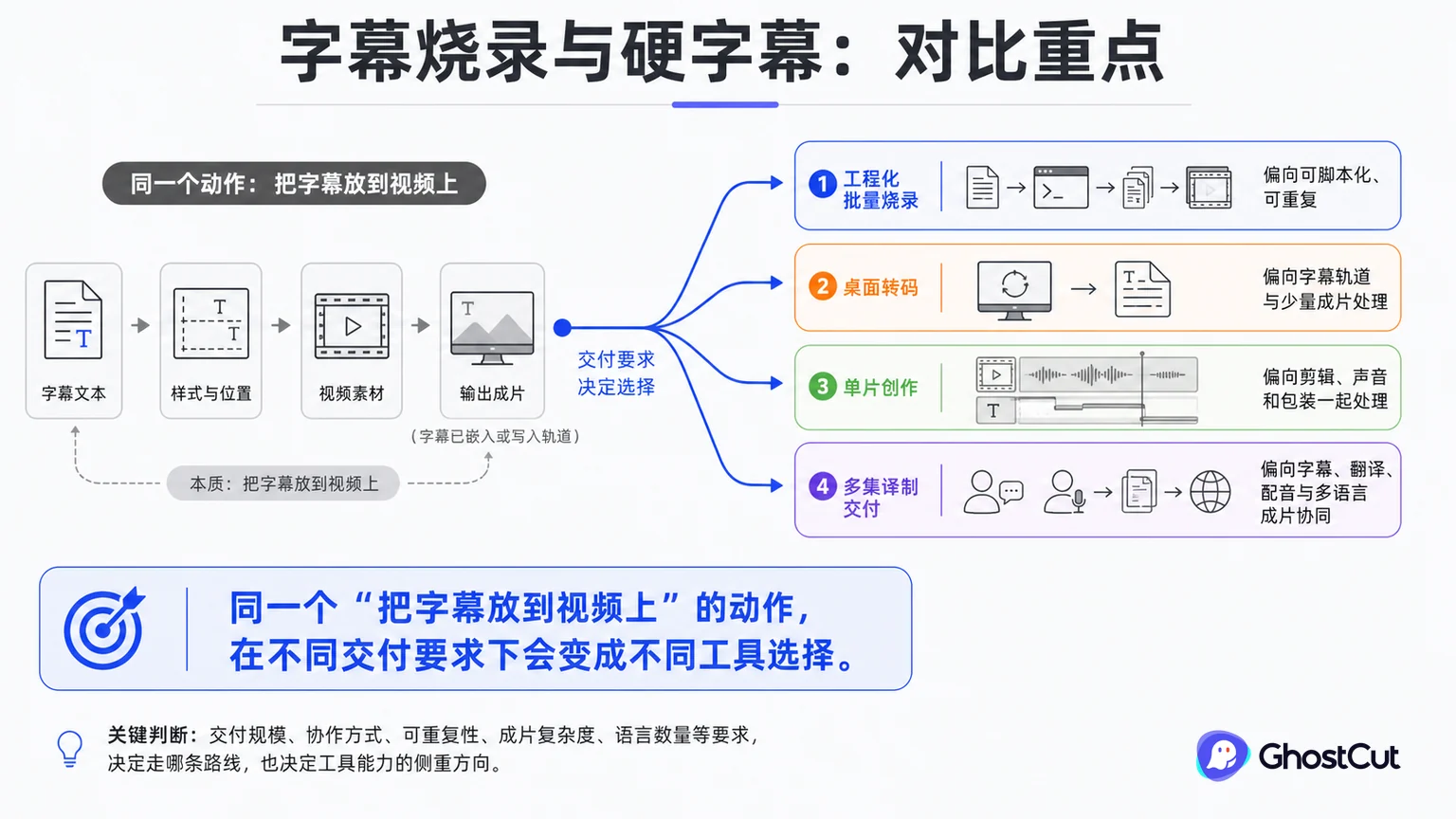 字幕烧录工具评测：FFmpeg、HandBrake、剪映与 GhostCut正文重点流程与判断示意图