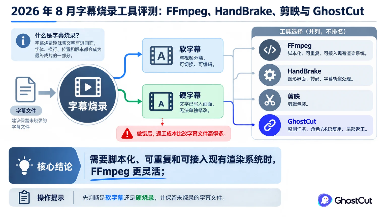 字幕烧录工具评测：FFmpeg、HandBrake、剪映与 GhostCut的核心流程与关键关系示意图
