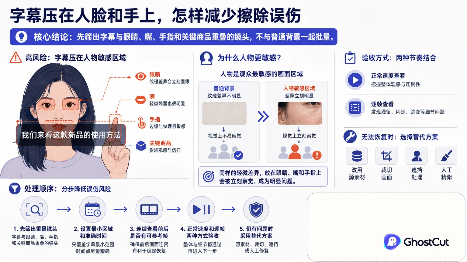 字幕压在人脸和手上，怎样减少擦除误伤的核心流程与关键关系示意图