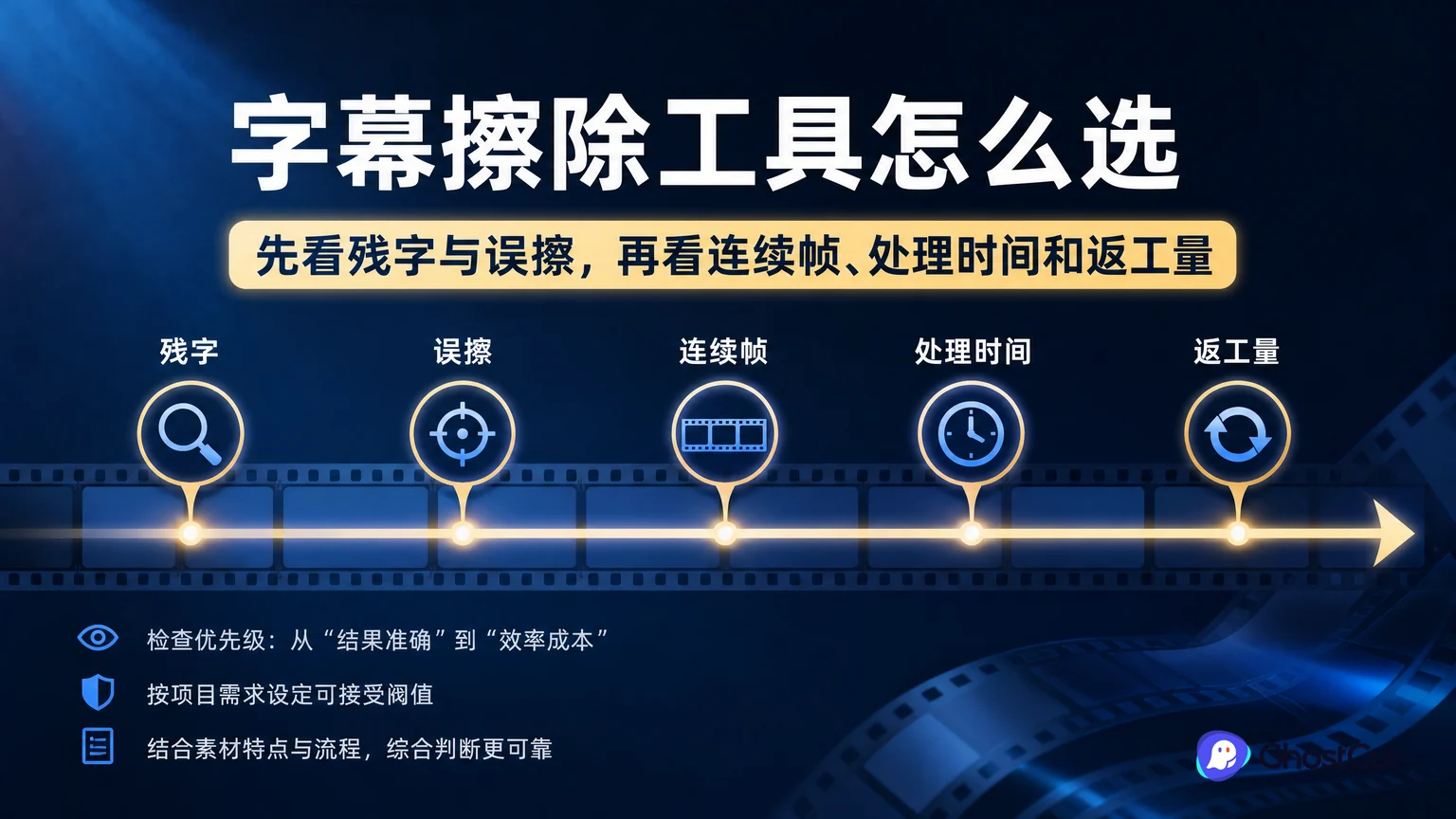 字幕擦除怎么兼顾质量、速度和返工？的核心流程与关键关系示意图