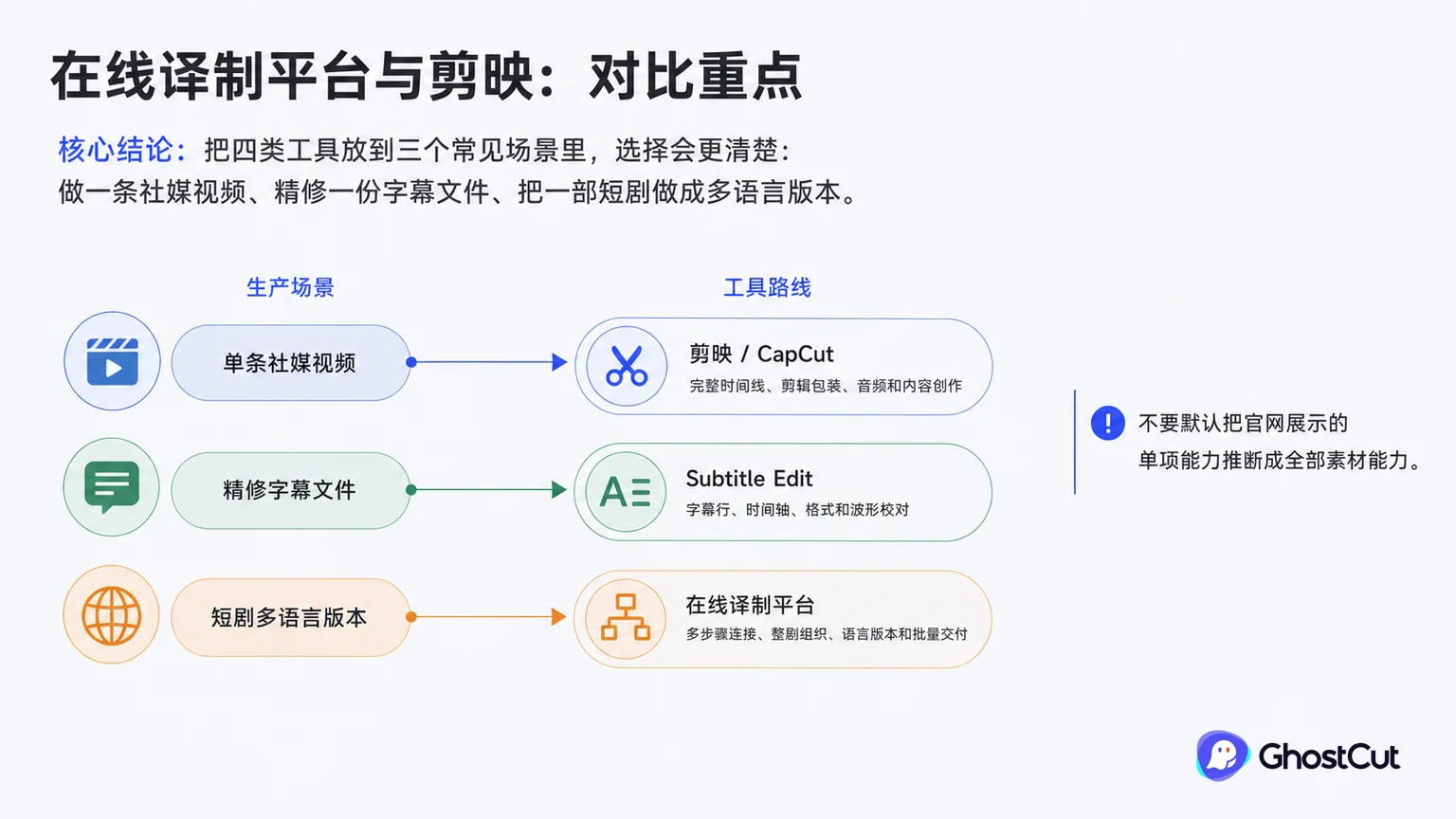 字幕工具对比：在线平台、剪映与桌面软件怎么选正文重点流程与判断示意图