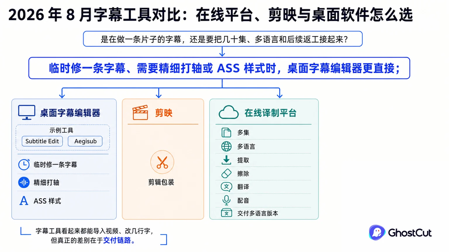 字幕工具对比：在线平台、剪映与桌面软件怎么选的核心流程与关键关系示意图