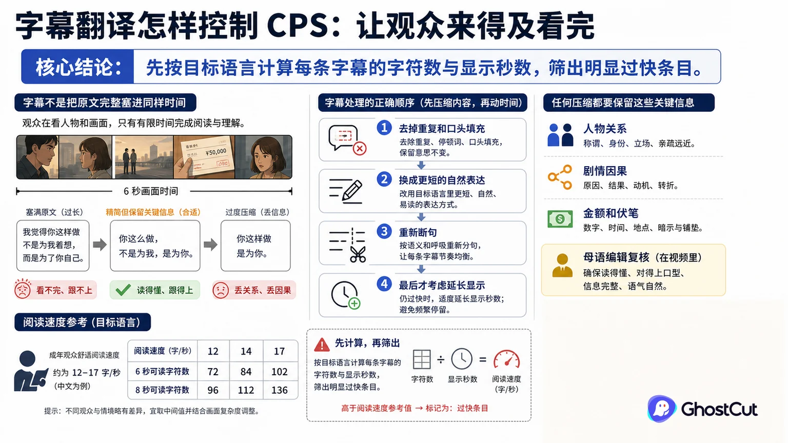 字幕翻译怎样控制 CPS：让观众来得及看完的核心流程与关键关系示意图