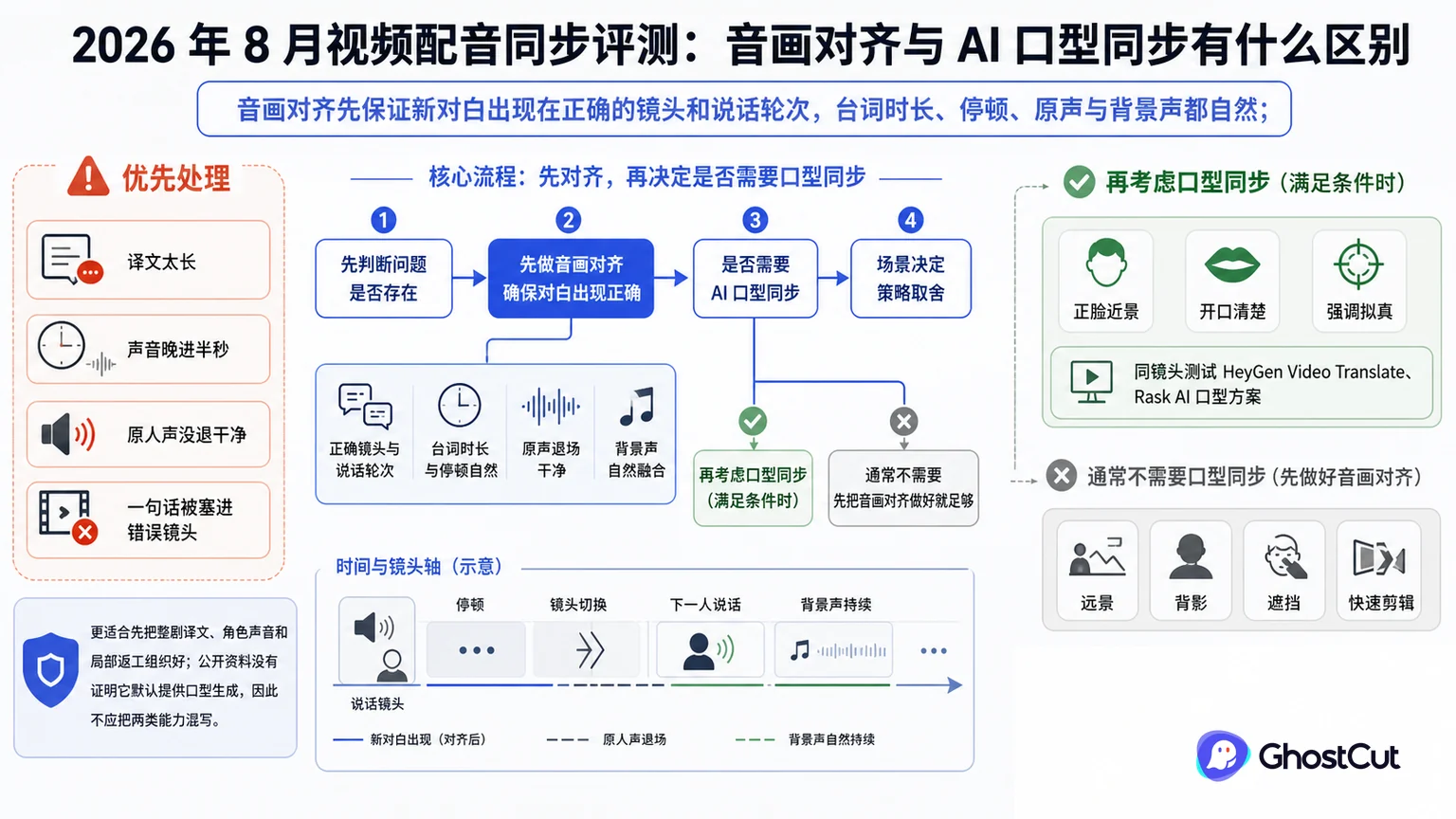 视频配音同步评测：音画对齐与 AI 口型同步有什么区别的核心流程与关键关系示意图