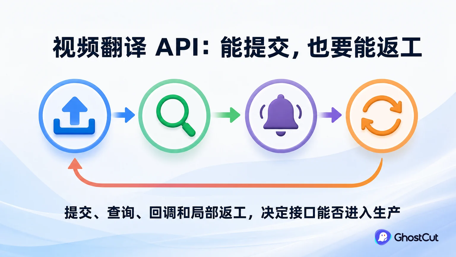 视频翻译 API 怎么选：异步、批量与返工要看什么？正文重点流程与判断示意图
