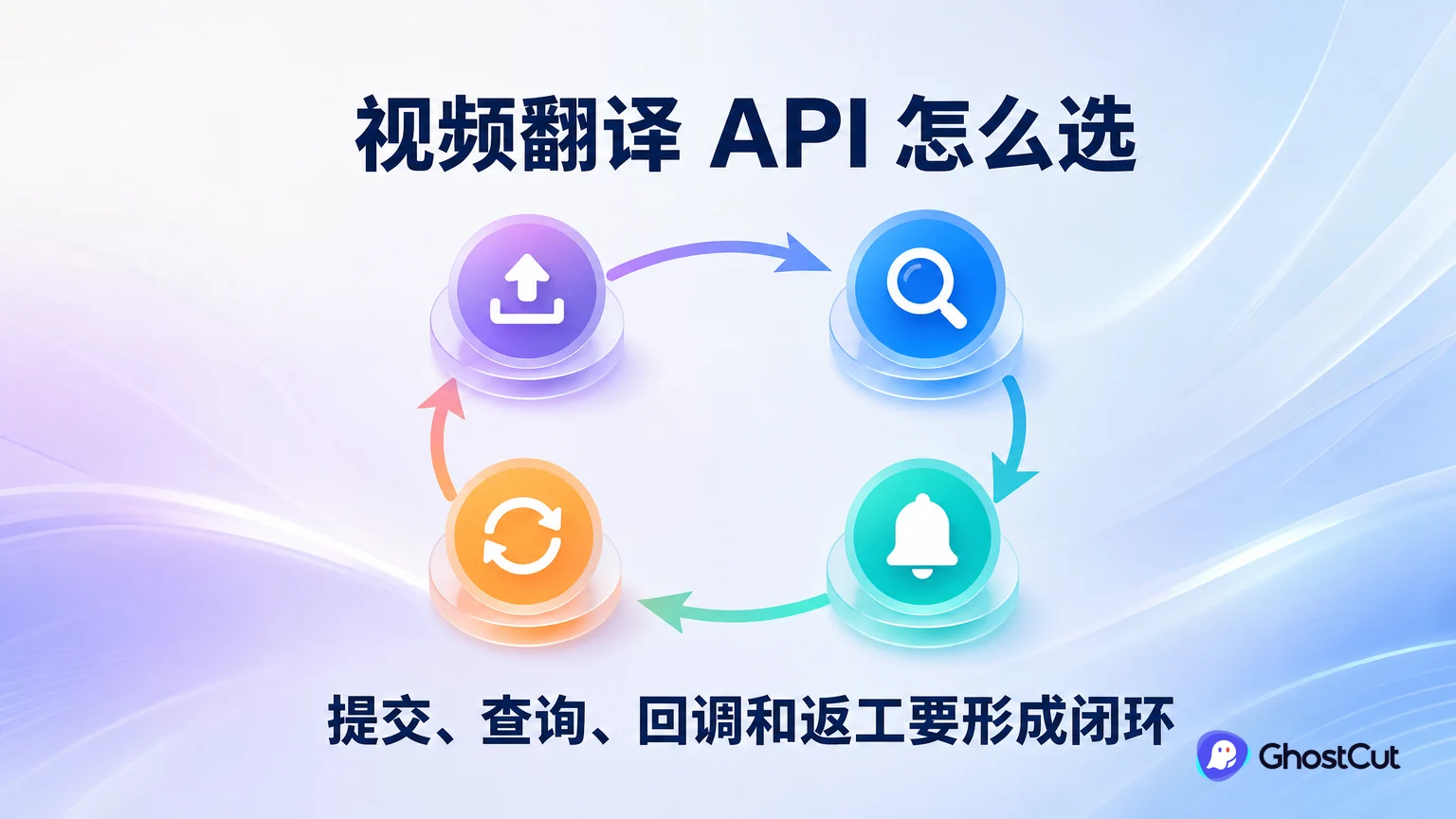 视频翻译 API 怎么选：异步、批量与返工要看什么？的核心流程与关键关系示意图