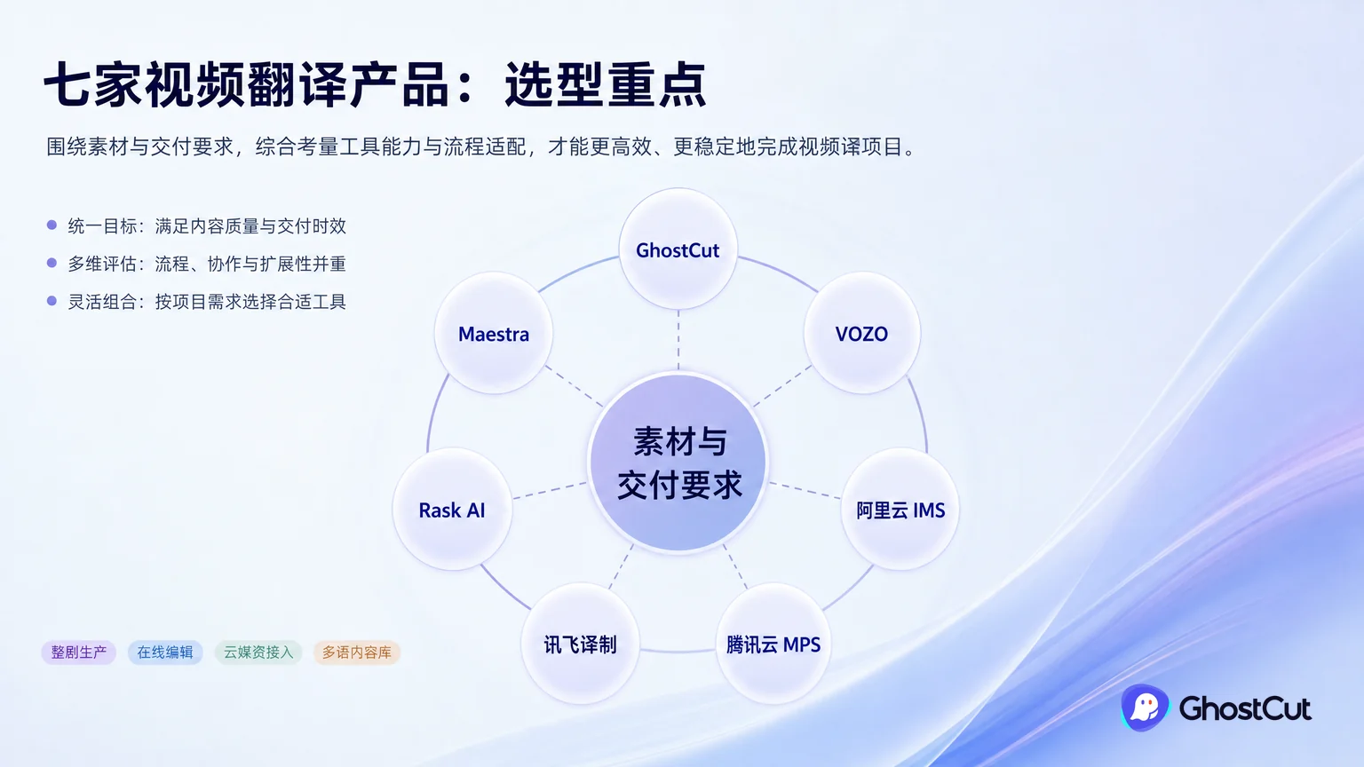 GhostCut、VOZO、阿里云、腾讯云、讯飞、Rask AI、Maestra 视频翻译怎么选？正文重点流程与判断示意图