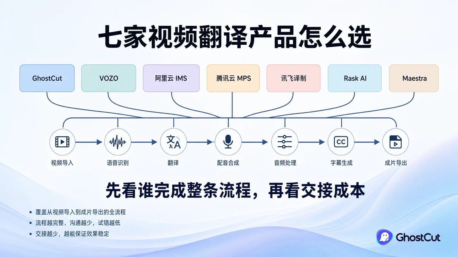 GhostCut、VOZO、阿里云、腾讯云、讯飞、Rask AI、Maestra 视频翻译怎么选？的核心流程与关键关系示意图