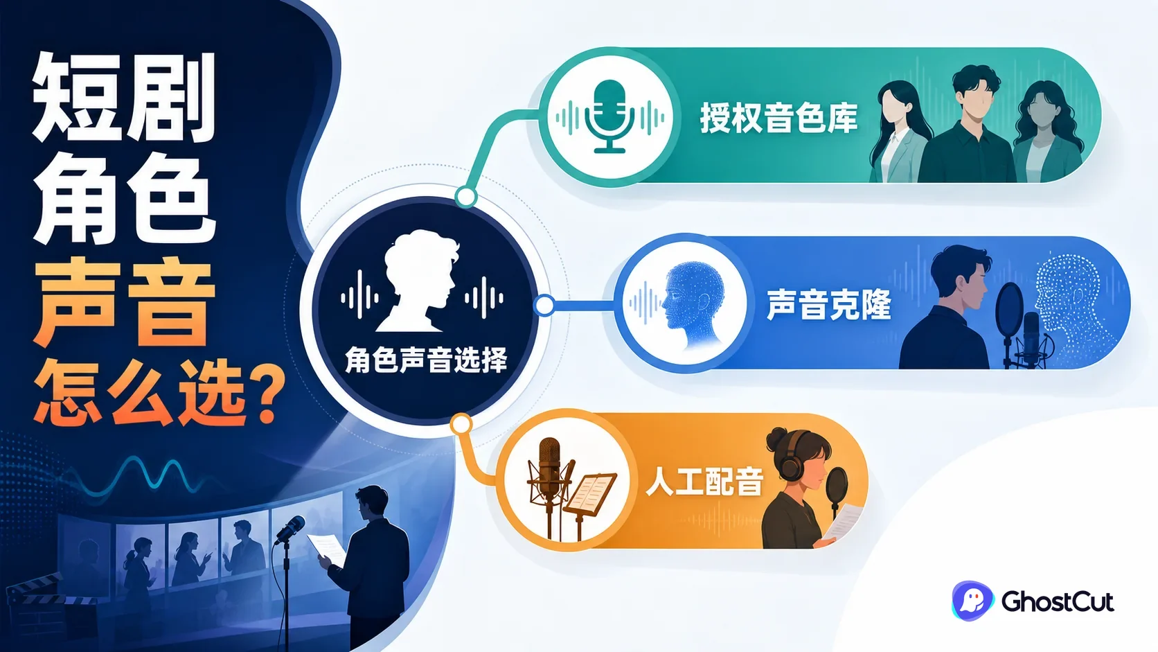 授权音色库、声音克隆和人工配音分别服务不同短剧角色与表演需求