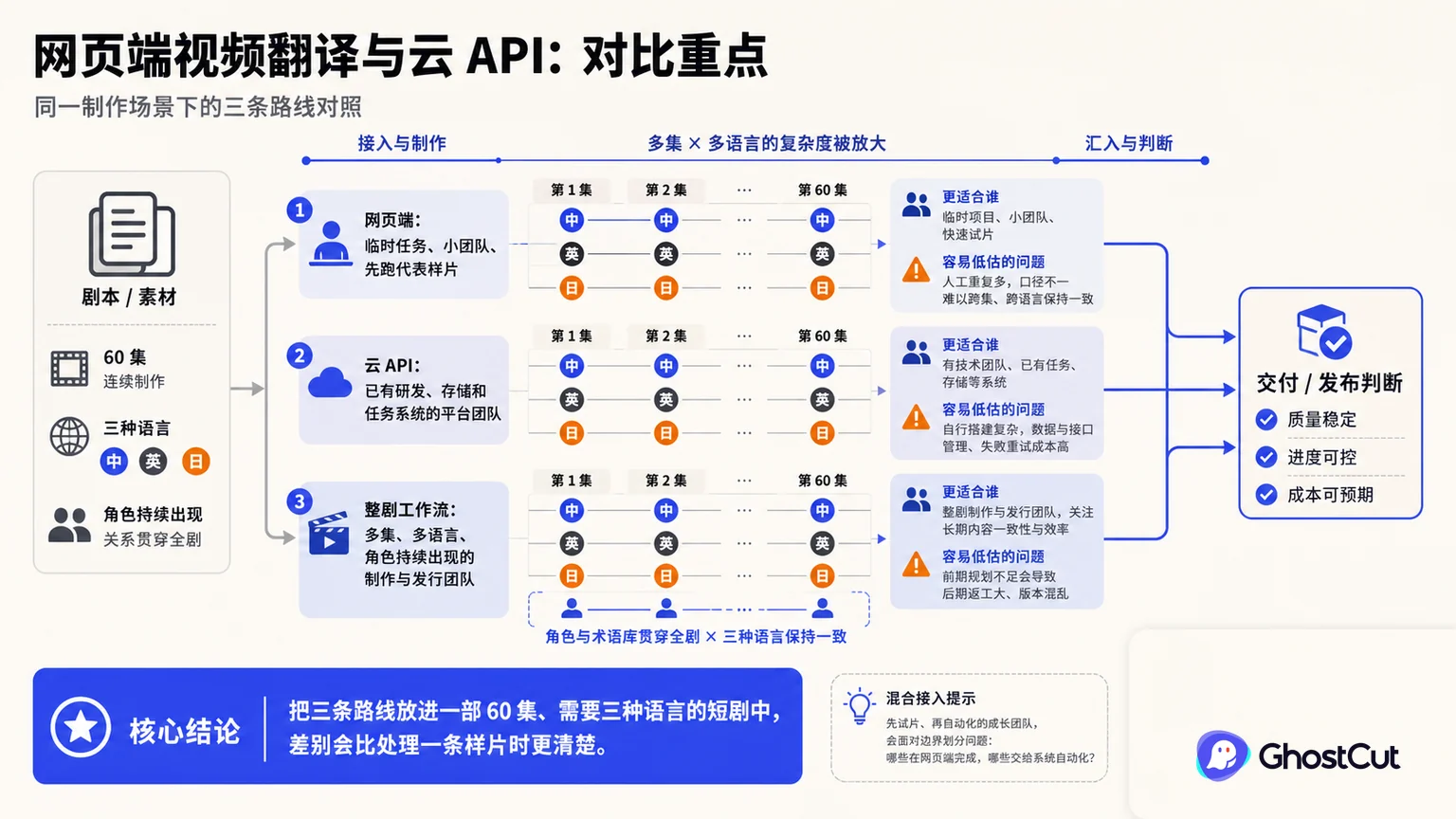 视频译配接入方式对比：网页端、云 API 还是整剧工作流正文重点流程与判断示意图