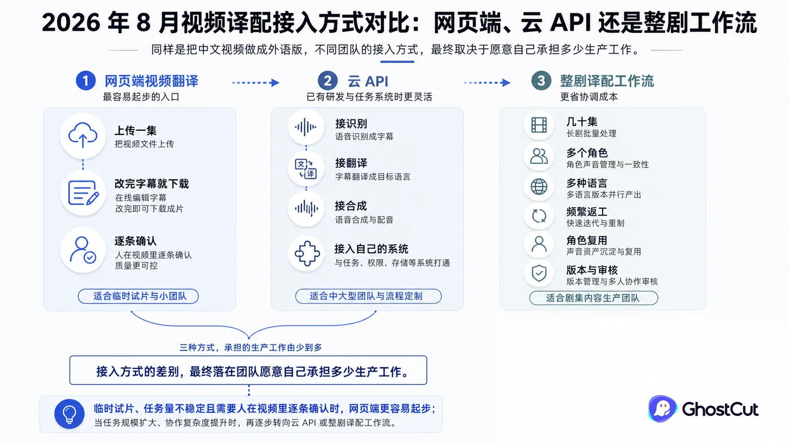视频译配接入方式对比：网页端、云 API 还是整剧工作流的核心流程与关键关系示意图