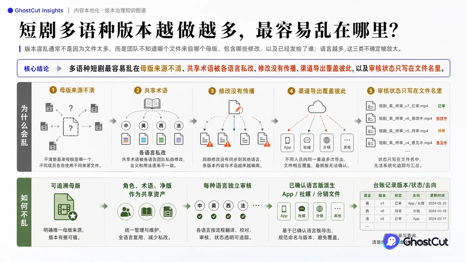 多语种版本、版本管理围绕“多语种短剧最容易乱在母版来源不清、共享术语被各语言私改、修改没有传播、渠道导出覆盖彼此，以及审核状态只写在文件名里。”形成核心关系