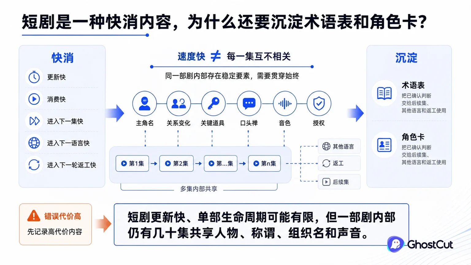 短剧术语表、短剧角色卡围绕“短剧更新快、单部生命周期可能有限，但一部剧内部仍有几十集共享人物、称谓、组织名和声音。”形成核心关系