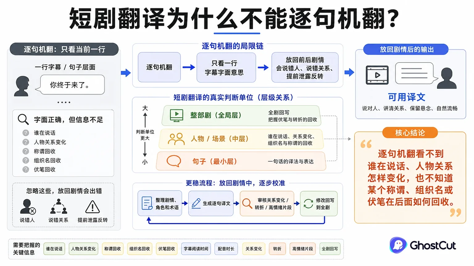 短剧翻译、上下文翻译、逐句机翻围绕“逐句机翻看不到谁在说话、人物关系怎样变化，也不知道某个称谓、组织名或伏笔在后面如何回收。”形成核心关系