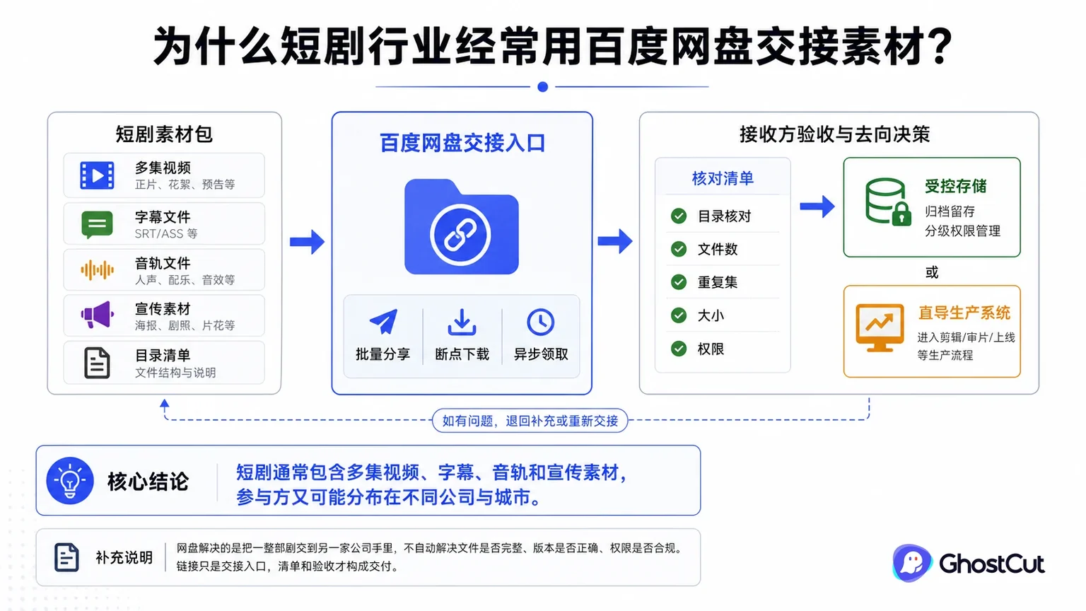 百度网盘素材交接、短剧素材包围绕“短剧通常包含多集视频、字幕、音轨和宣传素材，参与方又可能分布在不同公司与城市。”形成核心关系