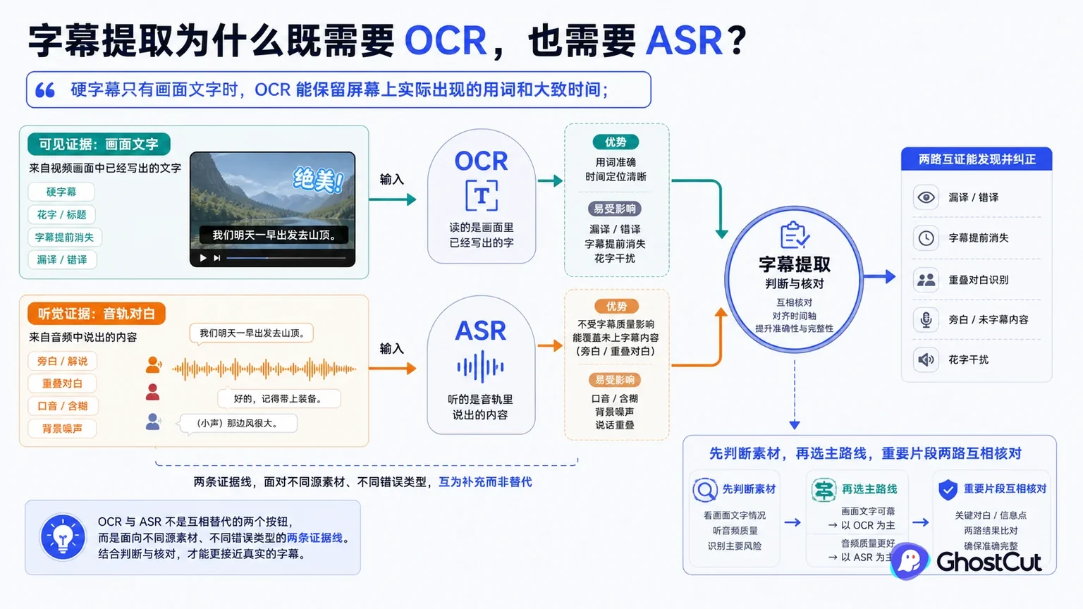 字幕提取、OCR、ASR围绕“硬字幕只有画面文字时，OCR 能保留屏幕上实际出现的用词和大致时间；”形成核心关系