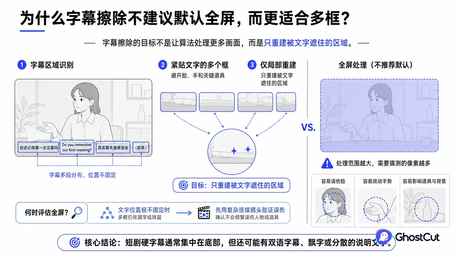 字幕擦除、多框、全屏处理围绕“短剧硬字幕通常集中在底部，但还可能有双语字幕、飘字或分散的说明文字。”形成核心关系