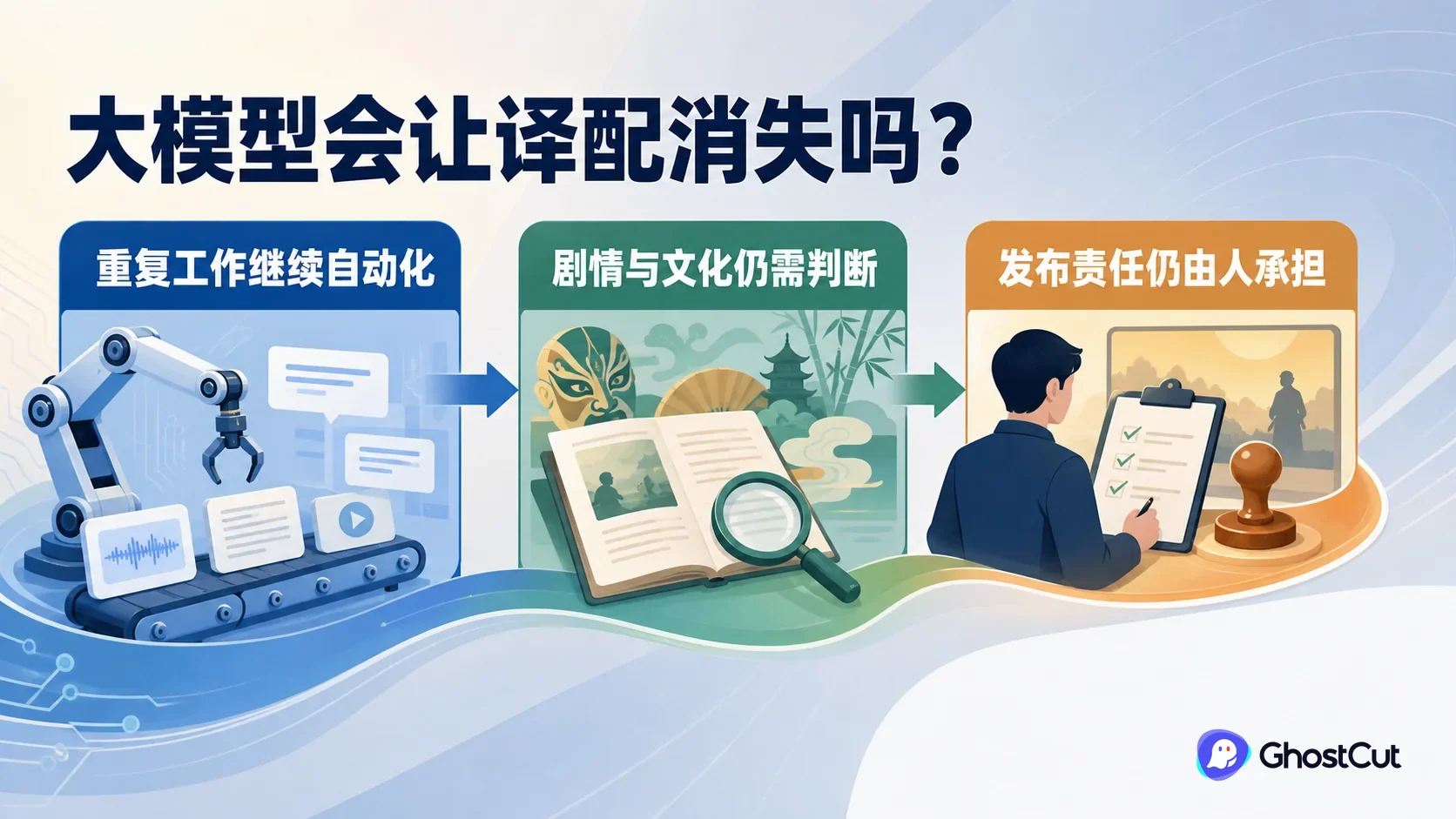 AI 承担转写翻译和配音等重复工作，人工负责剧情文化判断与发布终审