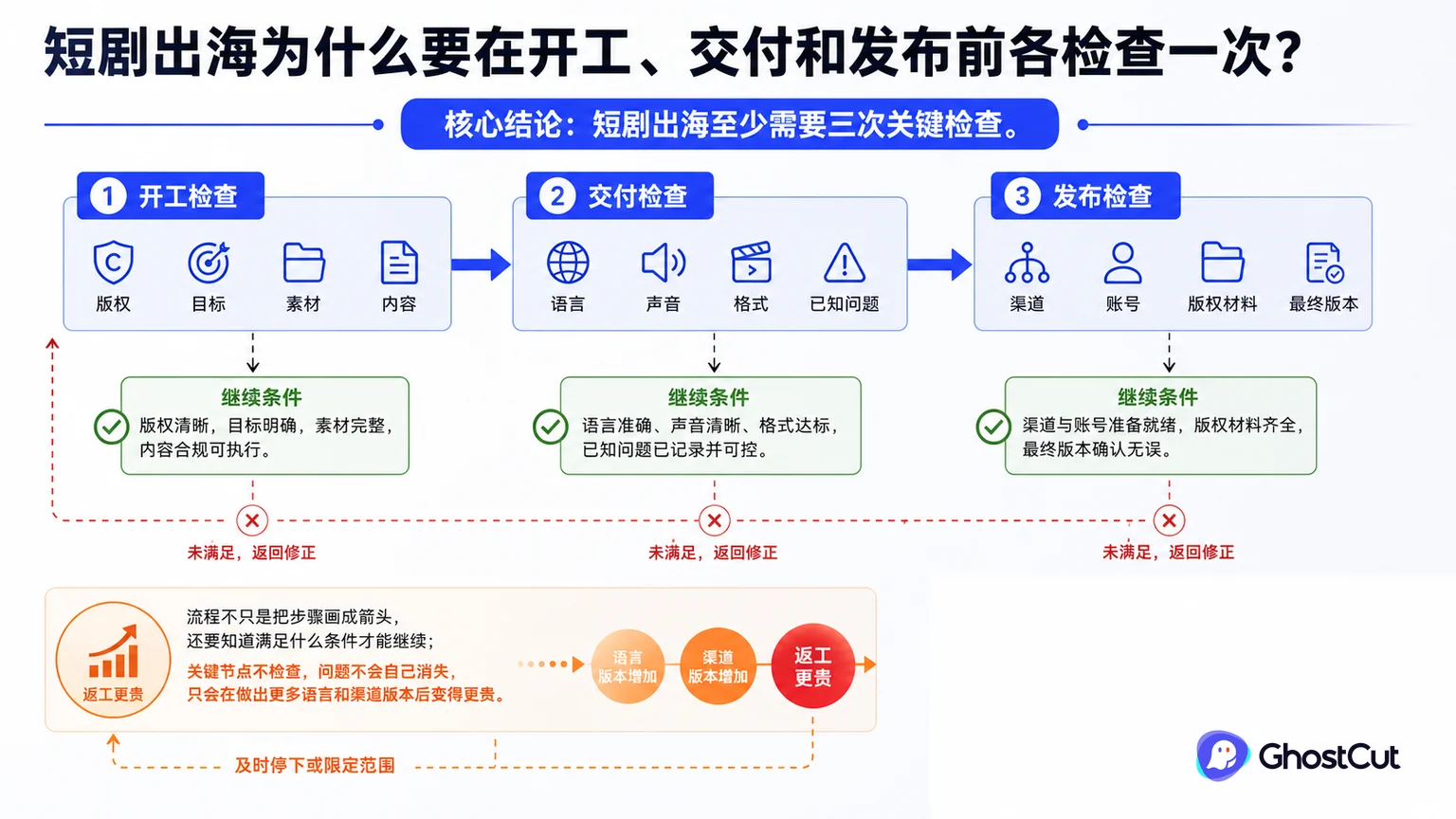 关键节点检查、开工检查、交付检查围绕“短剧出海至少需要三次关键检查。”形成核心关系