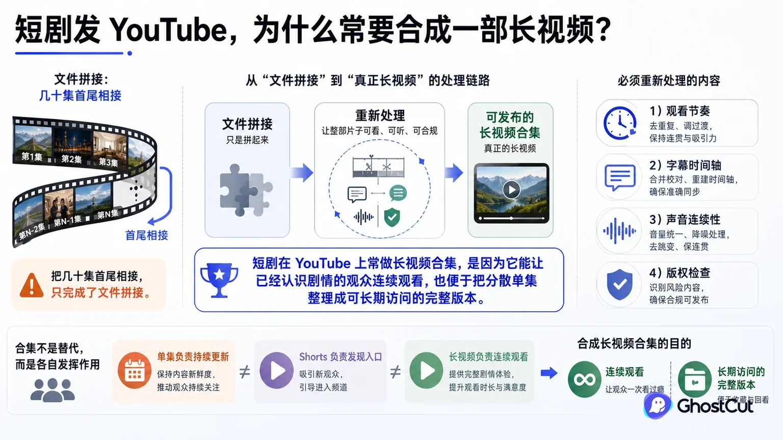 YouTube 短剧长视频围绕“短剧在 YouTube 上常做长视频合集，是因为它能让已经认识剧情的观众连续观看，也便于把分散单集整理成可长期访问的完整版本。”形成核心关系