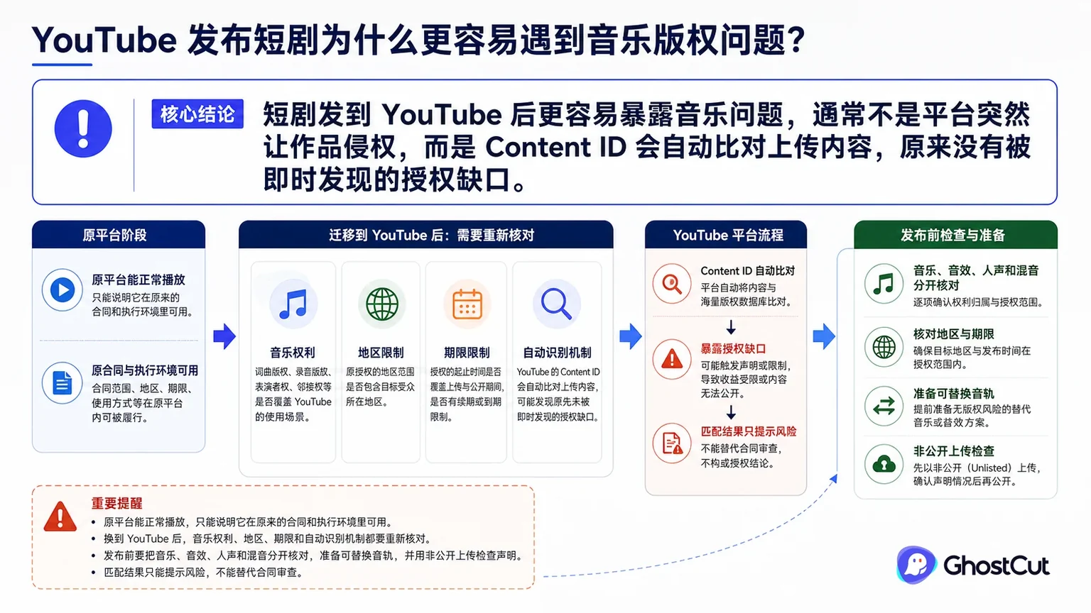 YouTube 音乐版权围绕“短剧发到 YouTube 后更容易暴露音乐问题，通常不是平台突然让作品侵权，而是 Content ID 会自动比对上传内容，原来没有被即时发现的授权缺口。”形成核心关系